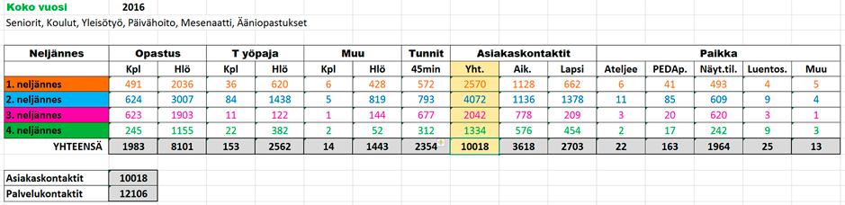 Veistokset ovat: Emil Cedercreutz: Äestäjä 1920 ja Karhu, 1938, Aimo Tukiainen: Sankarimuistomerkki, 1952 sekä Kerttu Horila: Maire, 2010.