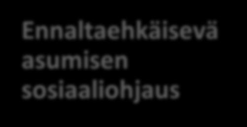 Asumispalvelut aikuisten ja perheiden sosiaalipalveluissa Ennaltaehkäisevä asumisen