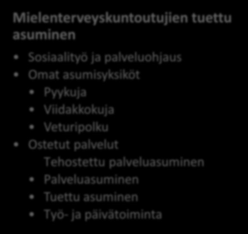 Mielenterveyskuntoutujien tuettu asuminen Sosiaalityö ja palveluohjaus Omat asumisyksiköt