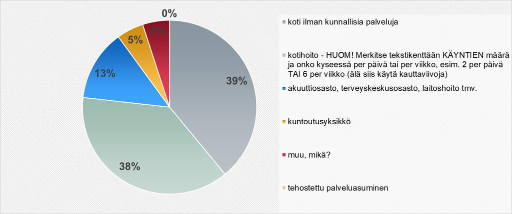 Mihin palveluun asiakas olisi mennut ellei tehostettua kotikuntoutusta olisi