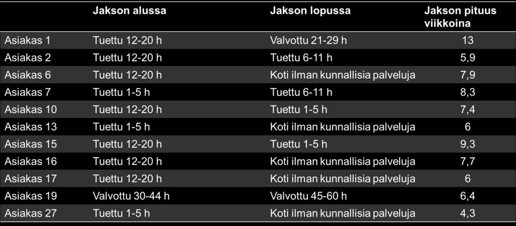 Mihin palveluun asiakas olisi mennyt jakson alussa ellei tehostettua kotikuntoutusta olisi palveluvalikoimassa? Ja mihin palveluun päätyi jakson lopussa? Tähän on poimittu vain kotihoidon asiakkaat.