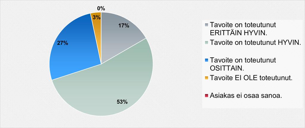 Asiakkaan oma mielipide jaksolle asetetun tavoitteen toteutumisesta (n27)