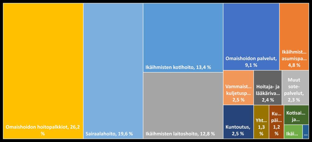 Omaishoidon yli 65v asiakkaiden