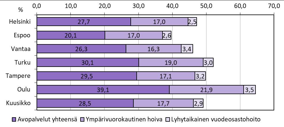 Palvelujen käyttö, 85 vuotta täyttäneistä eri palvelujen piirissä 12/2017 Keskiraskas palveluasum inen Tehostettu palveluasum inen Terveyskesku ksen pitkäaikaish oito Ympärivuorokautinen hoito Kuvio