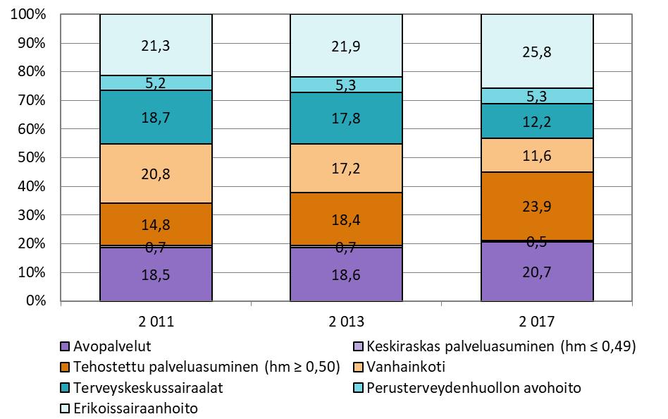 Kuvio 3. Sosiaali- ja terveyspalvelujen piirissä olleiden 75 vuotta täyttäneiden asiakkaiden kustannusten jakautuminen palveluittain joulukuussa 2011, 2013 ja 2017.