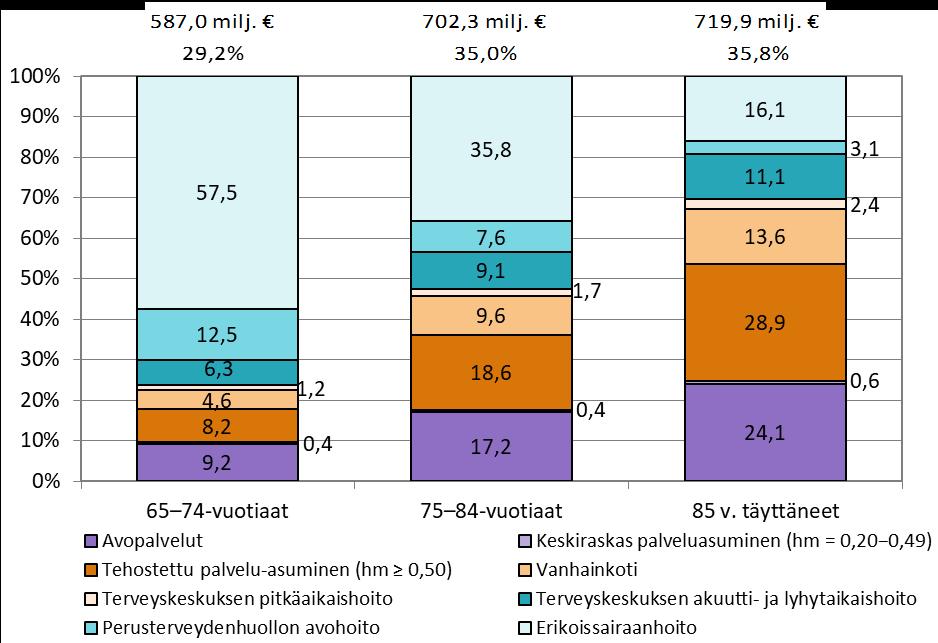 75 84- vuotiaiden kustannukset (35,0 %) ja 85 vuotta täyttäneiden kustannukset (35,8 %) muodostivat melkein saman suuruiset kustannuserät kokonaiskustannuksista, ja 65 74 vuotiaiden kustannusten