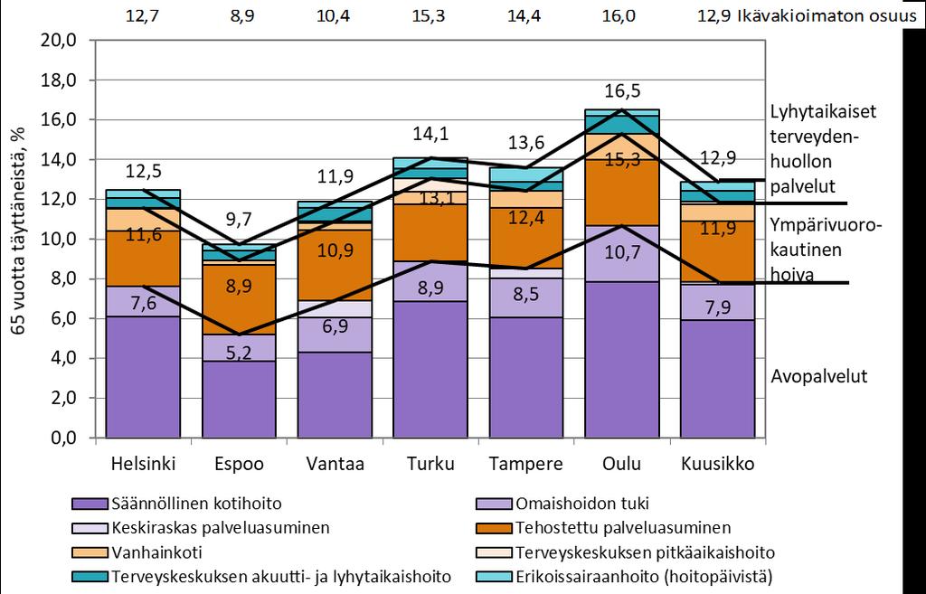 4 65 VUOTTA TÄYTTÄNEIDEN PALVELUT JA PALVELUJEN KUSTANNUKSET 4.