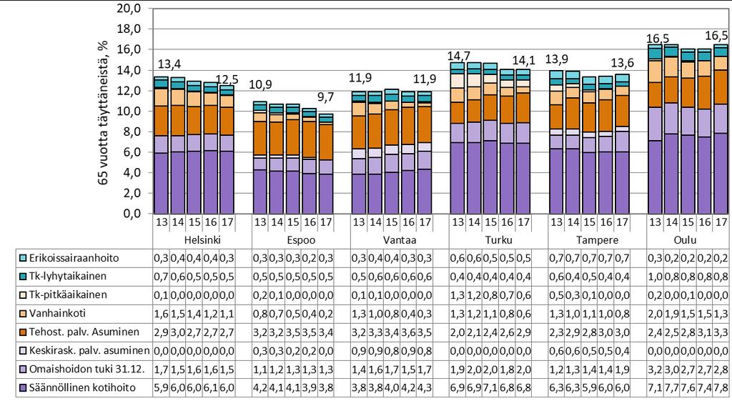 Kuvio 7. Sosiaali- ja terveyspalveluja saaneiden 65 vuotta täyttäneiden osuus vastaavan ikäisestä väestöstä joulukuussa 2013 2017 (ikävakioitu) Lähde: liite 9 4.