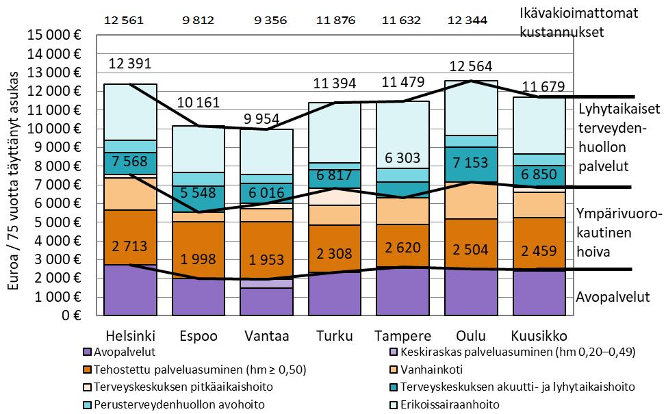 5.2 Kokonaiskustannukset ja kustannukset asukasta kohti 2013 2017 75 vuotta täyttäneiden asiakkaiden palvelujen kokonaiskustannukset olivat kuutoskaupungeissa noin 1,42 miljardia euroa vuonna 2017