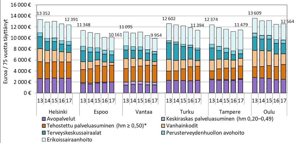 Ikävakioidut 75 vuotta täyttäneiden sosiaali- ja terveyspalvelujen deflatoidut kustannukset, suhteutettuna vastaavan ikäiseen väestöön, muodostuvat enenevässä määrin tehostetun palveluasumisen ja