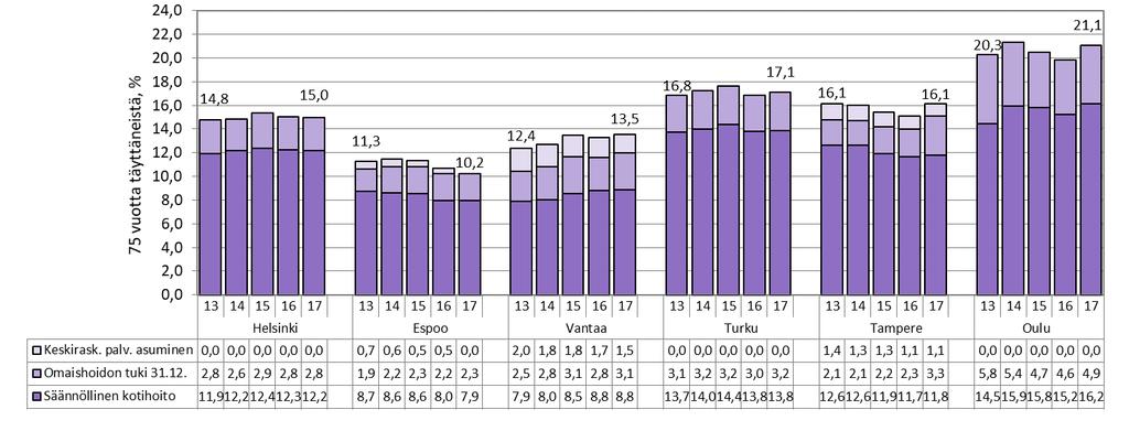 75 vuotta täyttäneiden sosiaali- ja terveyspalvelujen kustannukset vastaavan ikäistä asukasta kohti 2013 2017 vuoden 2017 rahan arvossa (ikävakioitu) Lähde: liite 28 5.