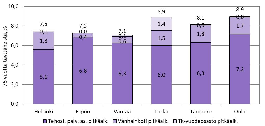 (ikävakioitu) Lähde: liite 10 Osa ympärivuorokautisen palveluasumisen asiakkaista on kotona asumista tukevan lyhytaikaishoidon asiakkaita esimerkiksi omaishoitajan vapaan aikana.