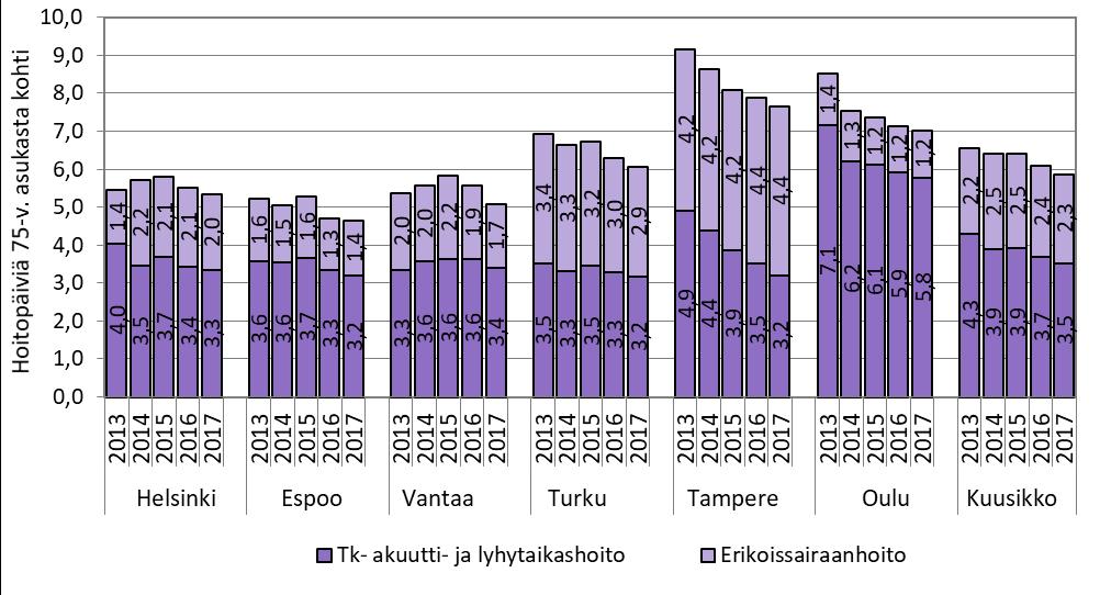 5.3.3 Lyhytaikaiset terveydenhuollon palvelut Lyhytaikaiset terveydenhuollon palvelut käsittävät tässä terveyskeskussairaaloiden vuodeosastoilla järjestetyn akuutti- ja lyhytaikaishoidon sekä