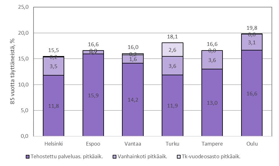 Osa ympärivuorokautisen palveluasumisen asiakkaista on kotona asumista tukevan lyhytaikaishoidon asiakkaita esimerkiksi omaishoitajan vapaan aikana.