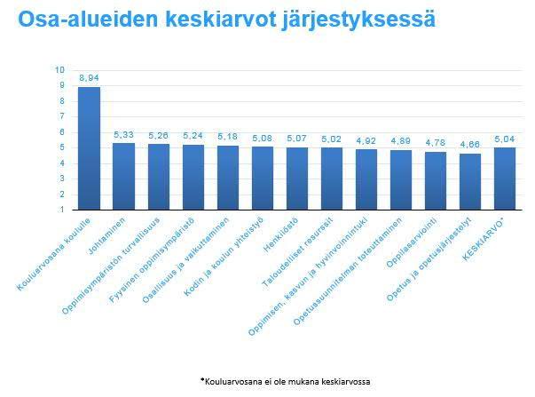 Ensimmäinen pylväs on huoltajien antama kouluarvosana koululle. Väittämän arviointiskaala oli 4 10. Koulu sai huoltajilta yleisarvosanan 8.94, joka on kiitettävä.