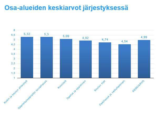 Oppilaat arvioivat korkeimmalle kodin ja koulun yhteistyön (koulunkäynnistä keskusteleminen huoltajien kanssa kotona, koulunkäynnistä keskustelu apaamisessa huoltajien ja opettajien kanssa sekä kodin