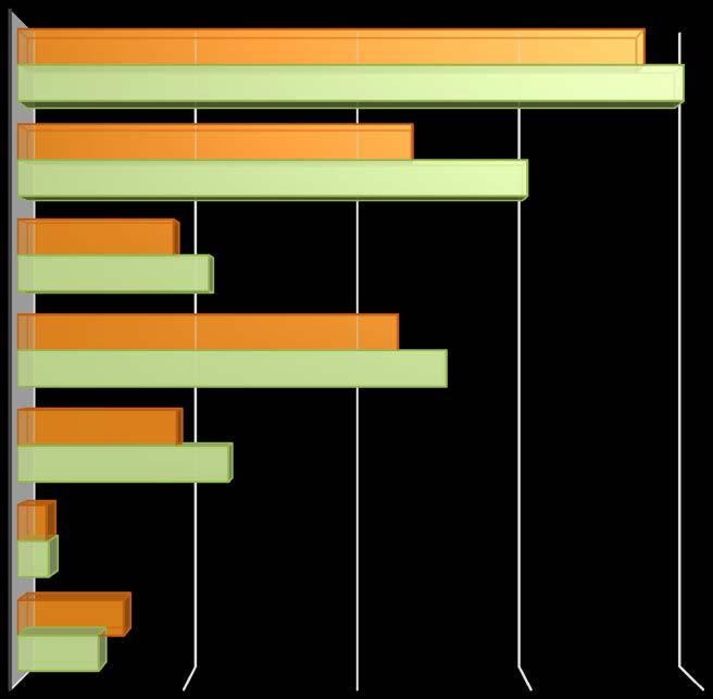 Lukuvuoden aikana olen / olemme osallistuneet 0% 20% 40% 60% 80% LUOKAN VANHEMPAINILTOIHIN 74% 79% KOULUN VANHEMPAINILTOIHIN 46% 60% MUUHUN KOULUN JÄRJESTÄMÄÄN TAPAHTUMAAN 18% 23%