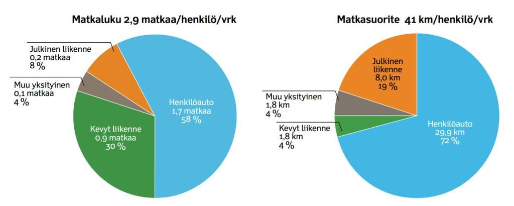 3. Arvio liikenteen päästöjen kehityksestä ja tavoitetila vuonna 2030 3.