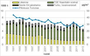 rikinpoistolaitoksen käyttöönotosta. Viime vuosina mitatut rikkidioksidipitoisuudet ovat pysyneet hyvin alhaisina. Kaavio 2. Typpidioksidipäästöjen ja mitattujen pitoisuuksien kehitys Turun seudulla.