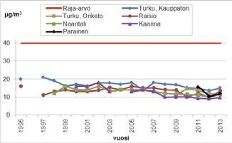 Sekä typpimonoksidin (NO) että typpidioksidin (NO 2 ) päästöt energiantuotannossa ja liikenteessä ovat laskeneet.