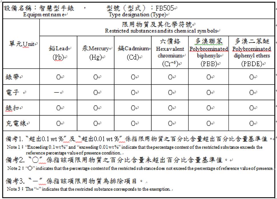 Taiwan RoHS Yhdistyneet arabiemiirikunnat Mallinumero FB505 TRA-rekisteröity No: