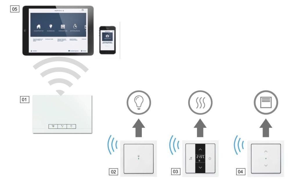 3.2 Langaton versio 3.2.1 System Access Point System Access Pointin [01] avulla ABB-free@home-järjestelmää voi käyttää tietokoneella tai mobiililaitteella.
