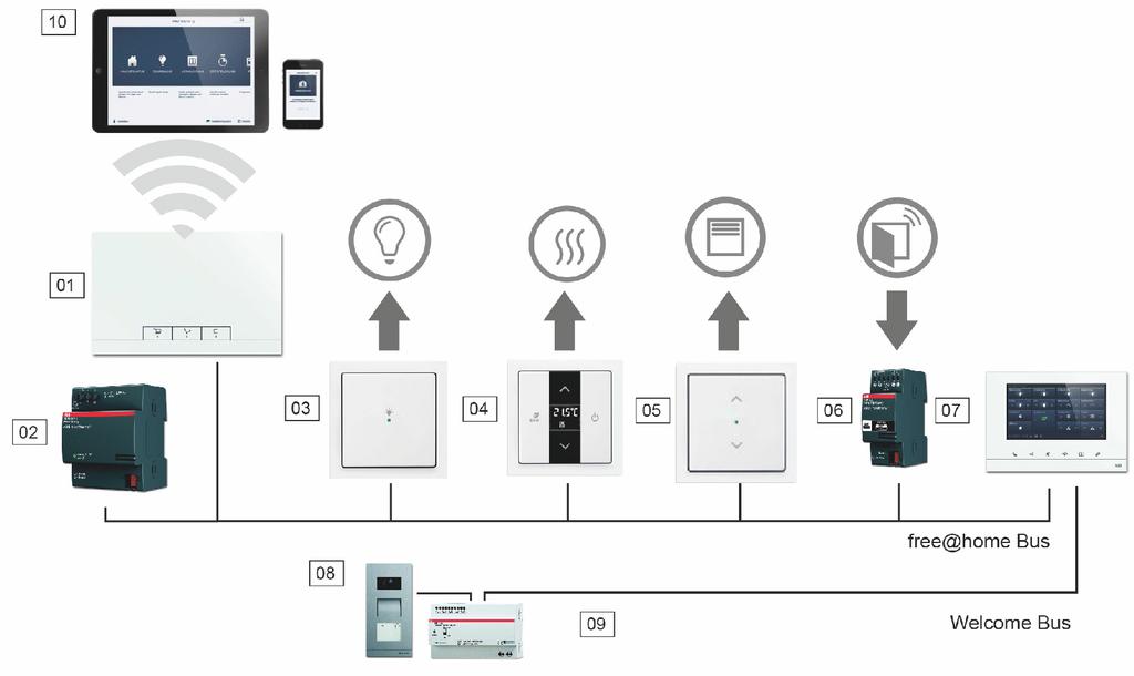 Kuva 71: ABB-free@home- ja ABB-Welcome-järjestelmät 01 - System Access Point 02 - ABB-free@home-väylän virtalähde 03 Painike releellä 04 - Huonetermostaatti 05 - Anturi/verho-ohjain 06