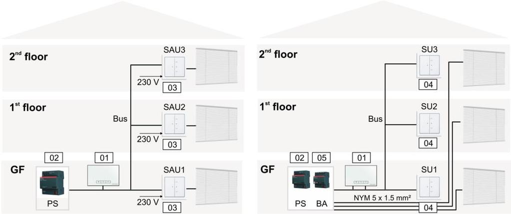 3.1.3 Toimilaitteiden asennus ABB-free@home-järjestelmään on saatavana sekä DIN-kiskoon asennettavia toimilaitteita sähkökeskukseen tehtävää keskitettyä asennusta varten sekä