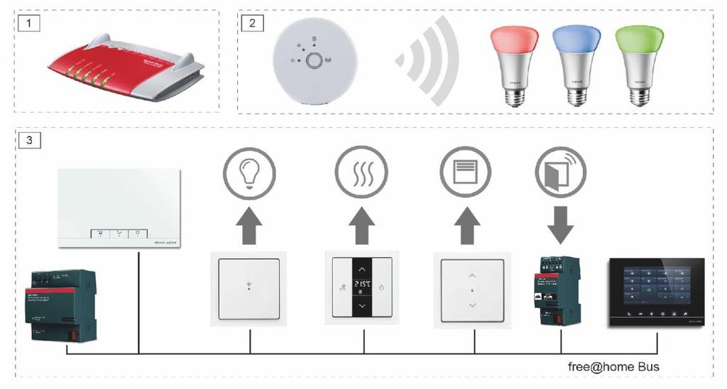 7 Järjestelmän laajennus 7.1 Phillips Hue 7.1.1 Philips Hue -integrointi Philips HUE -järjestelmän integrointi ABB-free@home-järjestelmään suoritetaan Philips HUE APIn avulla.