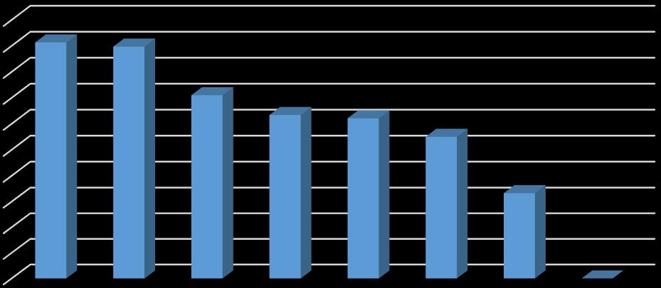 % 100,0 90,0 80,0 70,0 60,0 50,0 40,0 30,0 20,0 10,0 0,0 Lautane GNvuoka Työvälin Veitsi Leikkuul Leikkuri Pöytäpi Ovenka n e auta nta hva % 91,3 89,7 71,0 63,4 62,1