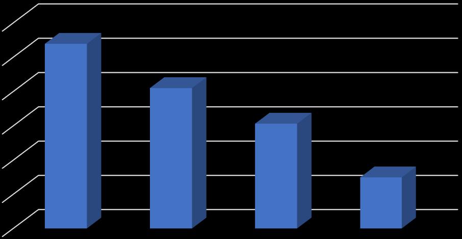 5 % 80 70 60 50 40 30 20 10 0 Suurtalous Ravintola Myymälä Pizza/Grilli % 77,2 70,7 70 52,1 Taulukko 4.