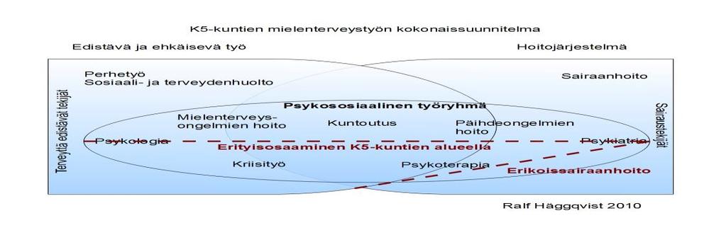 Kuvio 4 Mielenterveys- ja päihdepalvelujen organisointi (Mielenterveysstrategia 2010-2015, 44).