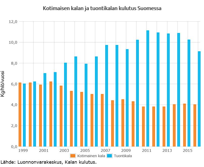 Kalan kysyntä on kasvanut 2000 luvulla tuontikalan voimalla Kalan kokonaiskulutus pieneni n. 8 % ed.