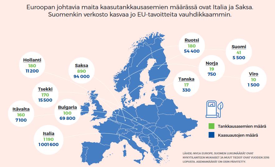 Kaasutankkausasemien suhde kaasuautoihin Euroopassa Suhdeluku Varsinais-Suomessa tällä hetkellä noin 0,01 (292 kaasu- tai