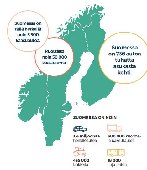 Tankkausasemia Tankkausasemia per ajoneuvo Suomi 5500 41 0,0075 Ruotsi 54400 180 0,0033 Norja 750 19 0,0253 Viro 1500 10 0,0067 Tanska 330