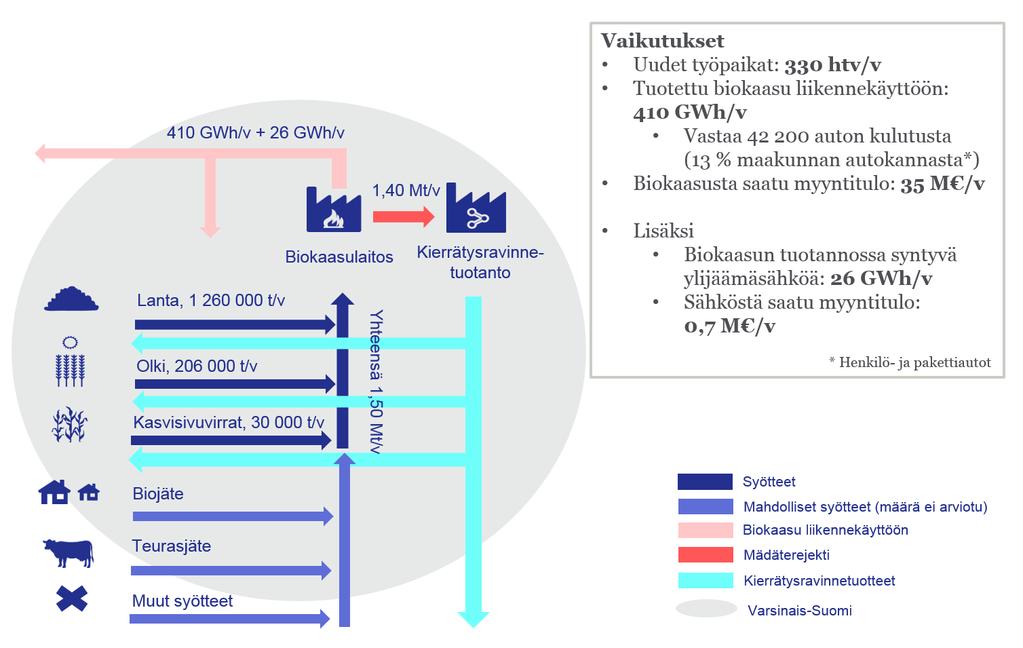 Biokaasutuotannon potentiaali Varsinais- Suomessa 410 GWh/v Vastaa 13% osuutta maakunnan henkilö- ja