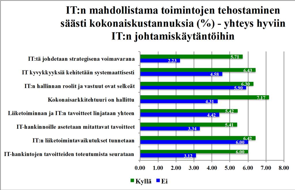 Hyvä IT:n johtaminen lisää IT:n ja digitalisoinnin hyötyjä sekä kykyä