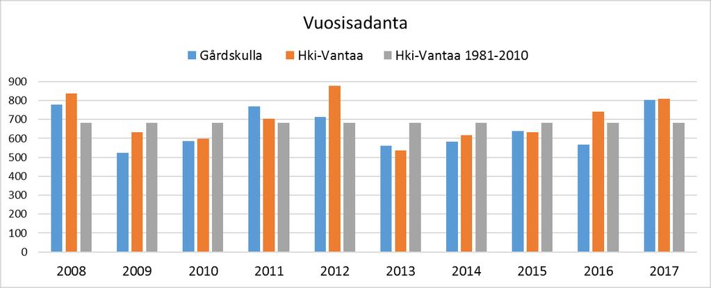 3 Tulokset Gårdskullan kartanon koekentällä on mitattu kahdelta isolta kaltevuudeltaan erilaiselta (1 % ja 5 %) peltolohkolta tulevien pintakerros- ja salaojavaluntavesien määrää ja laatua.