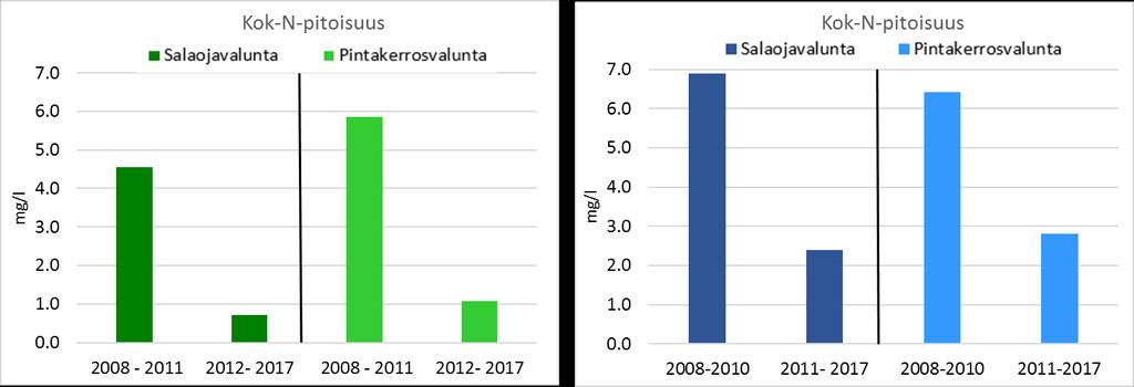 a) b) Kuva 3.12. Alueen 1 (a) ja alueen 2 (b) kokonaistyppipitoisuuden mediaanit ennen tuotantosuunnan muutosta ja sen jälkeen. Alueella 1 jaksolla 2008-2011 vilja ja jaksolla 2012-2017 nurmi.