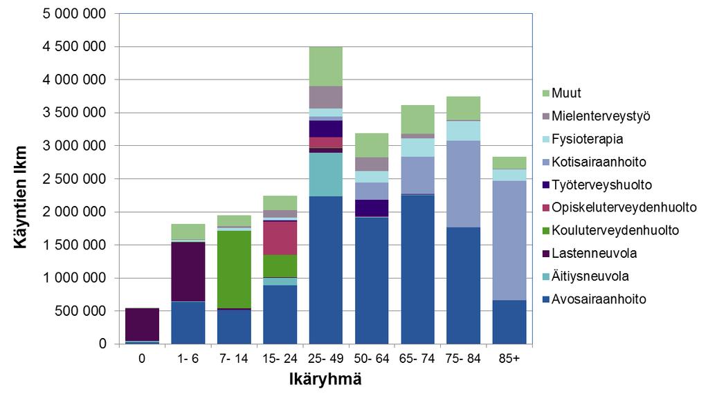 Terveyskeskusten eri palvelumuotojen käyttö