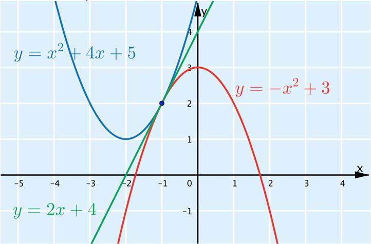 Huippu Kertaus Tehtävien ratkaisut Kustannusosakeyhtiö Otava päivitetty 0.7.08 479B. Määritetään käyrien y = x + 4x + 5 ja y = x + leikkauspiste ratkaisemalla ohjelmalla yhtälöpari y x 4x5.