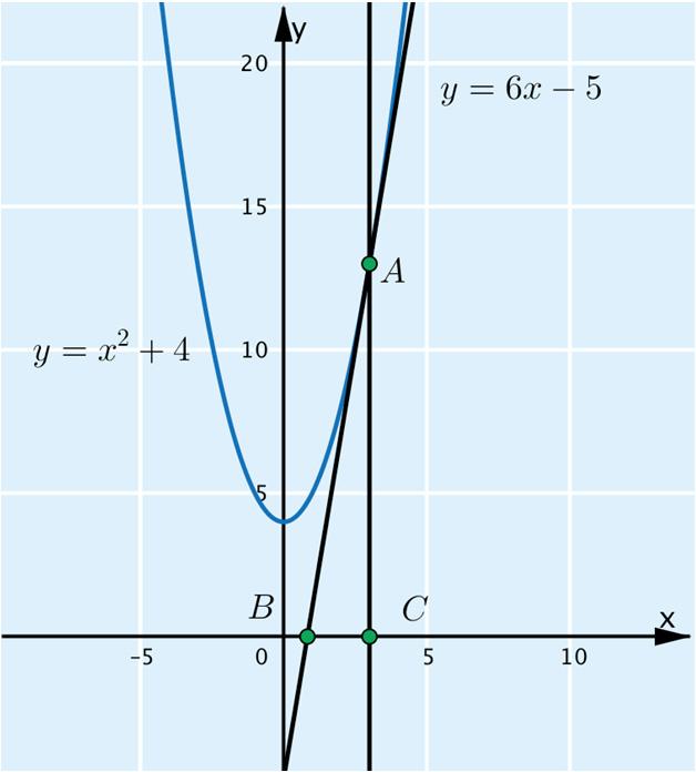 Huippu Kertaus Tehtävien ratkaisut Kustannusosakeyhtiö Otava päivitetty 0.7.08 484B. Merkitään f (x) = x + 4. Tangentin yhtälö on muotoa y = kx + b.