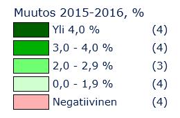 Koko kansantalouden arvonlisäyksen* (BKT) muutos 2015-2016 maakunnittain, % Käyvin hinnoin Maakunta Muutos 2015-2016, % KOKO MAA 2,6 Kainuu 7,2 Varsinais-Suomi 5,1 Pohjois-Pohjanmaa 4,9 Keski-Suomi