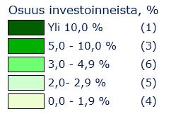 Koko kansantalouden kiinteän pääoman bruttomuodostus (investoinnit) maakunnittain vuonna 2015, % Maakunta Osuus inves- Investinnit toinneista, % mrd.