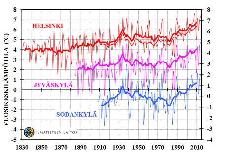 Vuoden keskilämpötila Helsinki, Kaisaniemi vuosilta 1830 2015, Jyväskylä 1884 2015 ja Sodankylä 1908 2015.