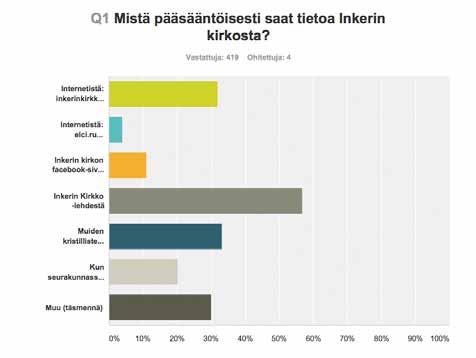 Mediakyselyn tuloksia Inkerin kirkko toteutti tammi-helmikuun vaihteessa mediakyselyn, jossa selvitettiin suomalaisten kokemuksia ja mielipiteitä Inkerin kirkon viestinnästä.
