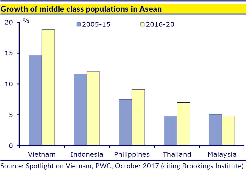 JOM -SIJOITUSRAHASTOT Kaakkois-Aasian maat keskiluokkaistuvat kiihtyvää tahtia seuraavina vuosina: Vietnamissa keskiluokan kasvu on nopeinta, koska väestö on siellä nuorinta, mutta absoluuttisesti