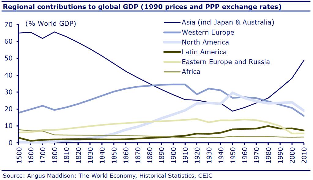 Oikealla ylhäällä: Alueellinen BKT-kontribuutio vuodesta 1500 lähtien: Aasian osuus palautumassa hiljalleen normaalille paikalleen.