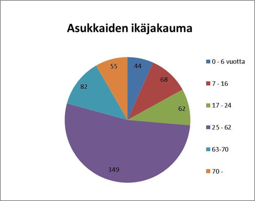 50 Oyk, Yleiskaavan selstus, ehdtus II 26.2.2018 21 / 72 3.3 Rakennettu ympäristö 3.3.1 Väestön rakenne Suunnittelualueella n yhteensä 657 asukasta (2013).
