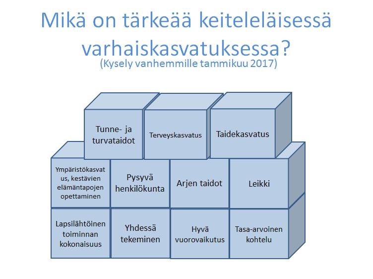 24 Kyselyn perusteella tärkeinä pidetyt asiat on koottu oheiseen kaavioon. KUVIO Mikä on tärkeää keiteleläisessä varhaiskasvatuksessa? Kevät 2017.